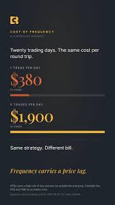 An infographic titled "Cost of Frequency" showing how trading frequency increases overall expenses over twenty trading days: 1 trade per day costs $380, while 5 trades per day totals $1,900 in costs under the same strategy.